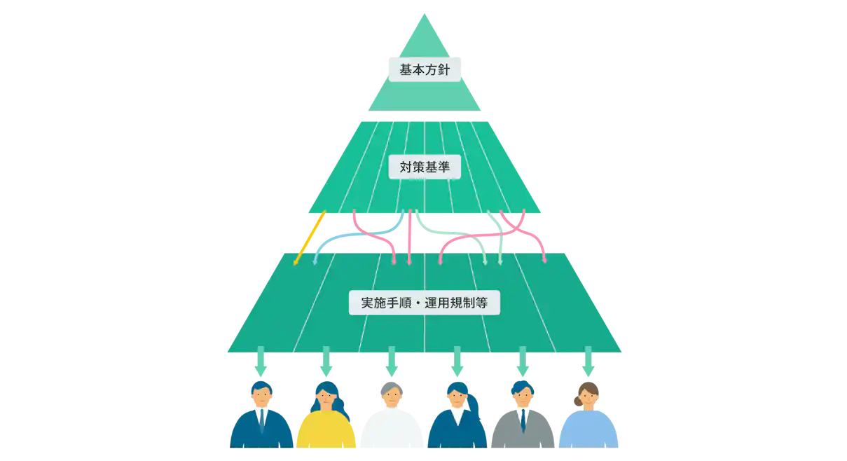 情報セキュリティポリシーの三層構造を示し、それぞれが従業員にどのように影響するかを矢印で表したイラスト。
