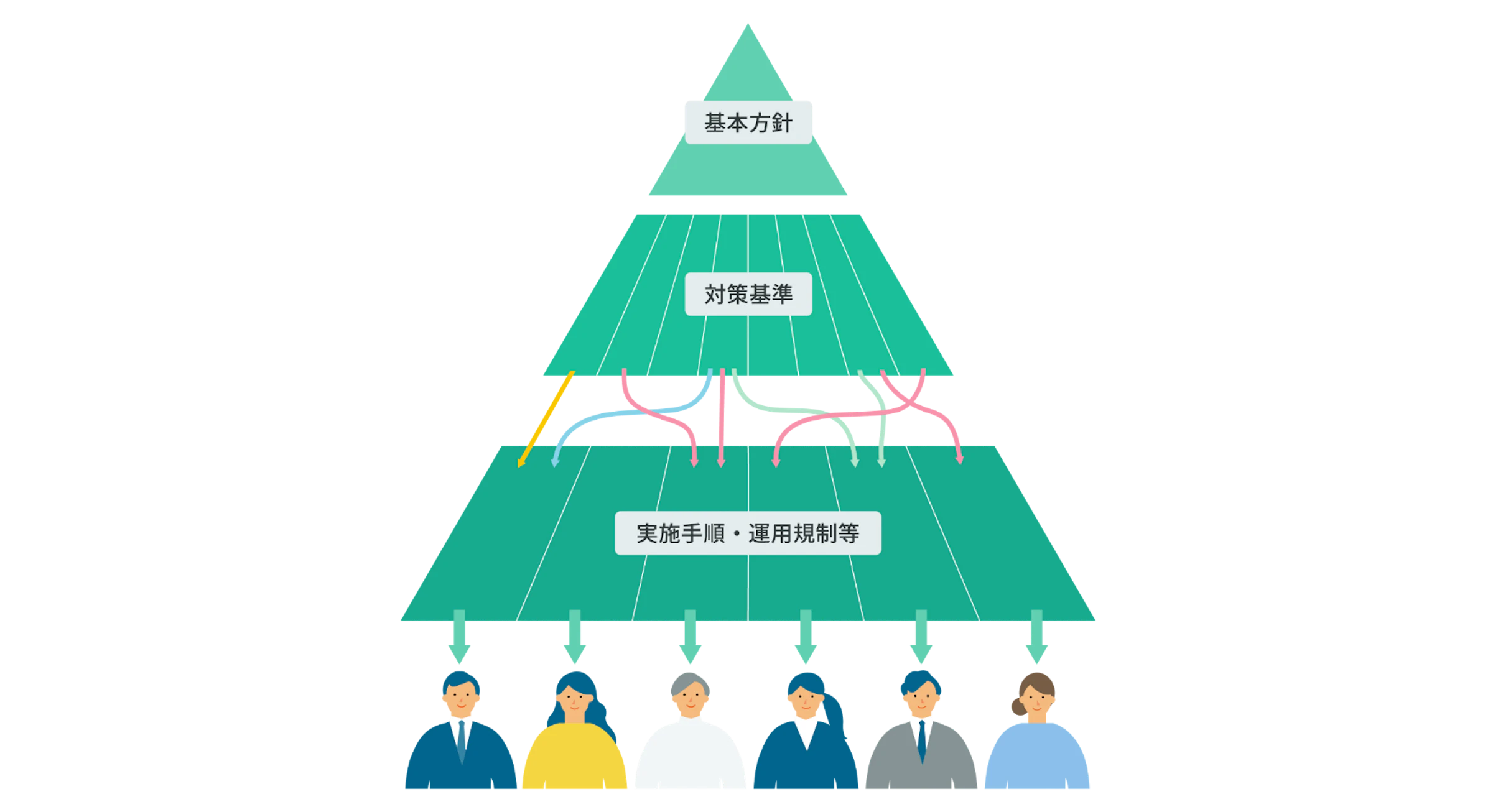 情報セキュリティポリシーの三層構造を示し、それぞれが従業員にどのように影響するかを矢印で表したイラスト。