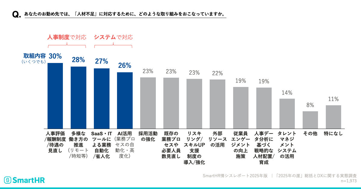 あなたのお勤め先では、『人材不足』に対応するために、どのような取り組みをおこなっていますか（複数回答可）