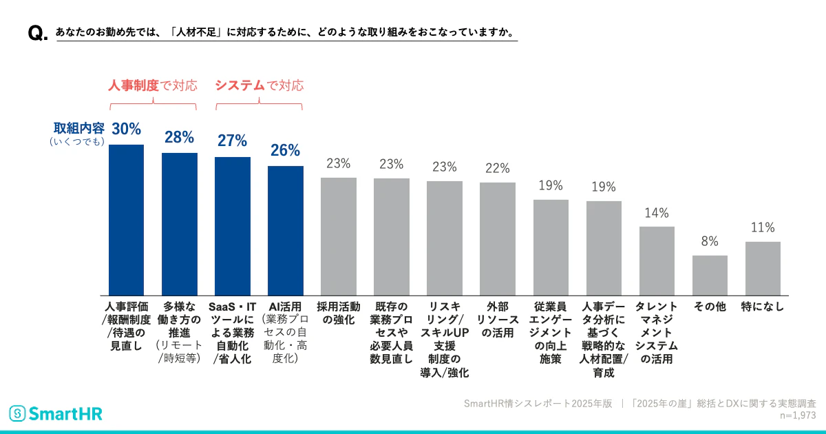 あなたのお勤め先では、『人材不足』に対応するために、どのような取り組みをおこなっていますか(複数回答可)