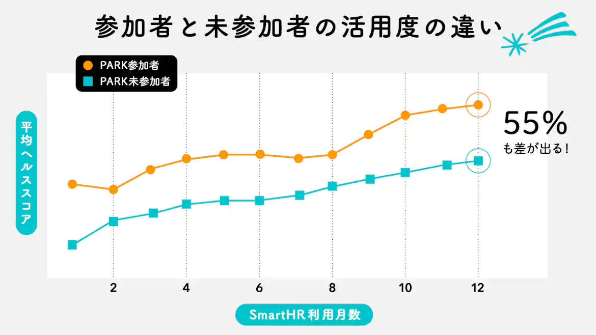 図表:PARK参加者と未参加者の活用度の違い