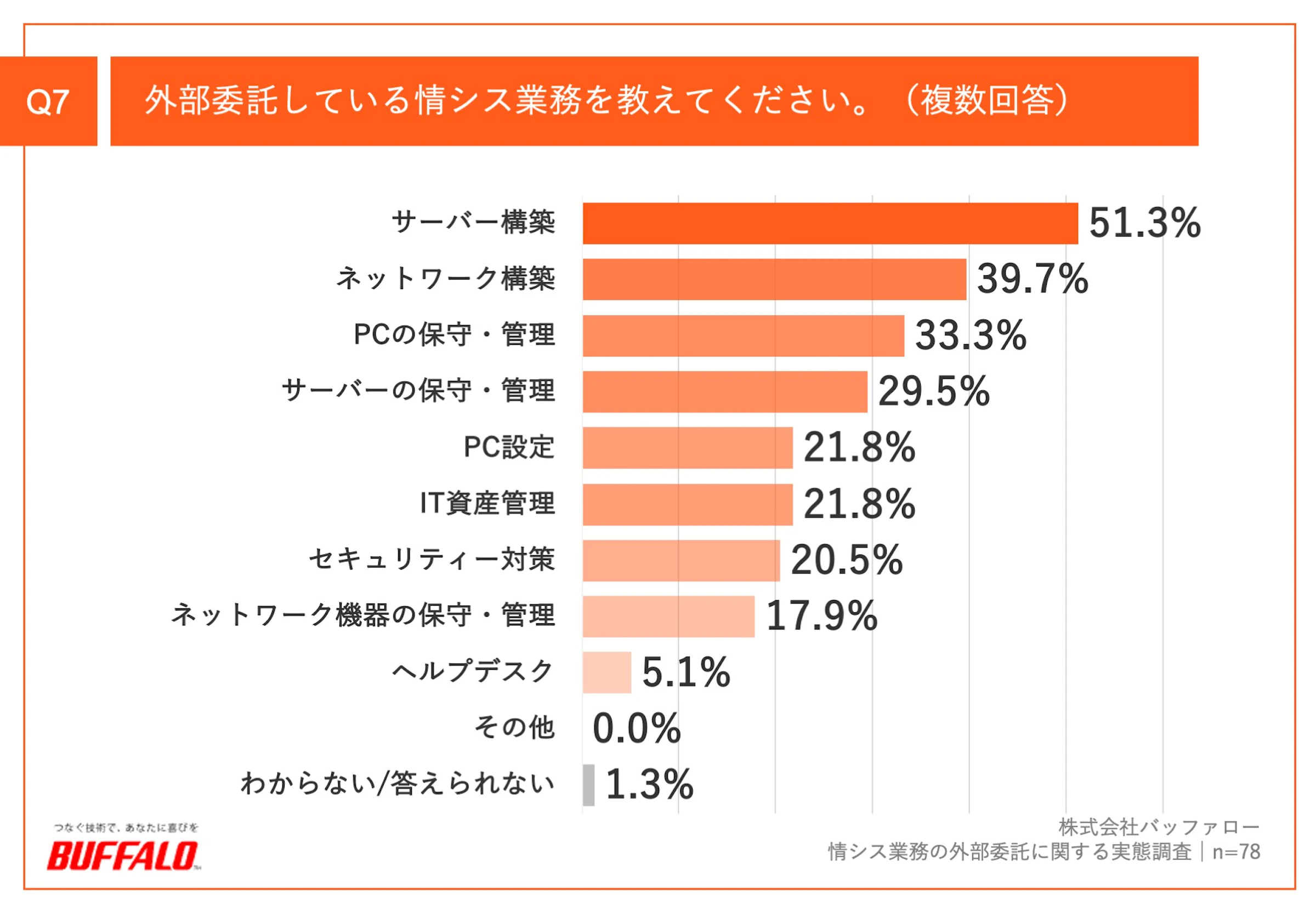 外部委託している情シス業務の割合を示す棒グラフ。サーバー構築（51.3％）、ネットワーク構築（39.7％）、PC保守管理（33.3％）が上位。