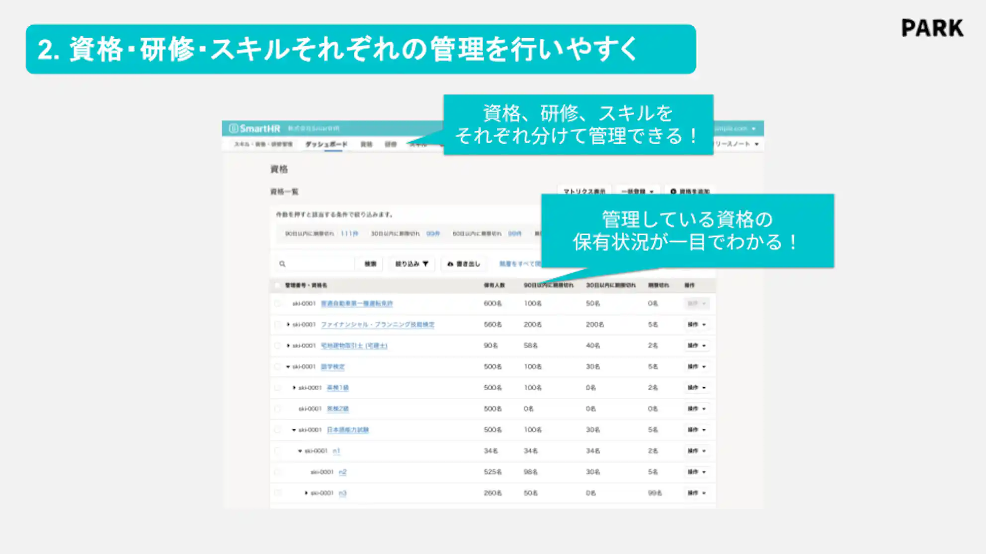 SmartHRの画面に「2.資格・研修・スキルそれぞれの管理を行いやすく」という見出しと、「資格、研修、スキルを分けて管理できる」「資格の保有状況が一目でわかる」という吹き出しがあります。