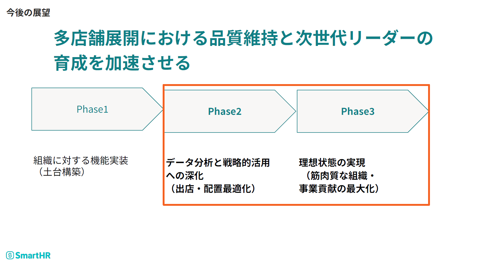 「今後の展望」を示すSmartHRのスライド。多店舗展開における品質維持と次世代リーダー育成の加速に向け、Phase2のデータ分析と戦略的活用、Phase3の理想状態実現へと進むステップが枠で強調されている。