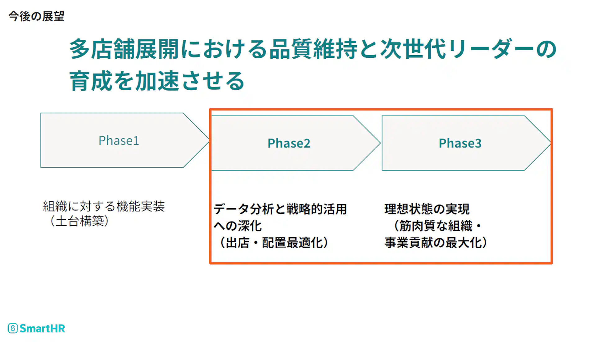 「今後の展望」を示すSmartHRのスライド。多店舗展開における品質維持と次世代リーダー育成の加速に向け、Phase2のデータ分析と戦略的活用、Phase3の理想状態実現へと進むステップが枠で強調されている。