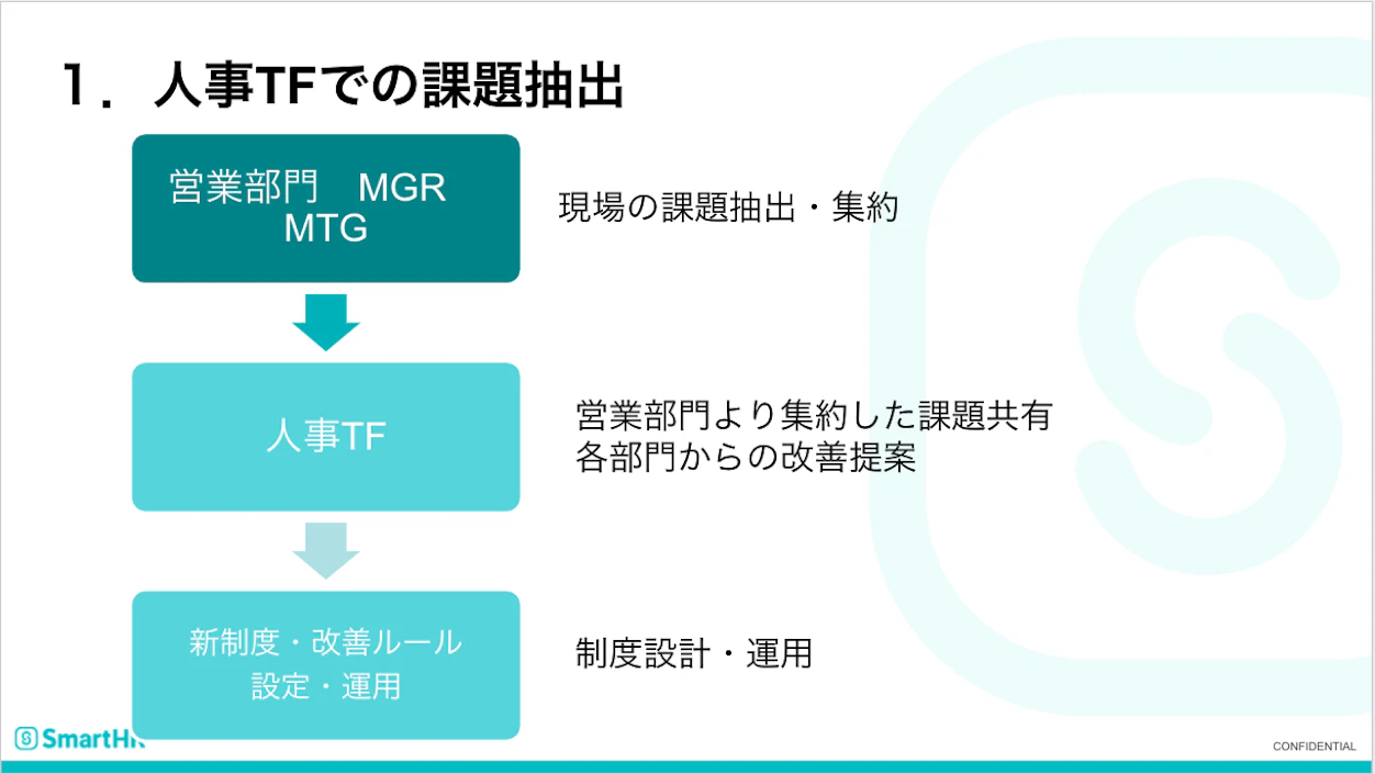 １．人事TFでの課題抽出
