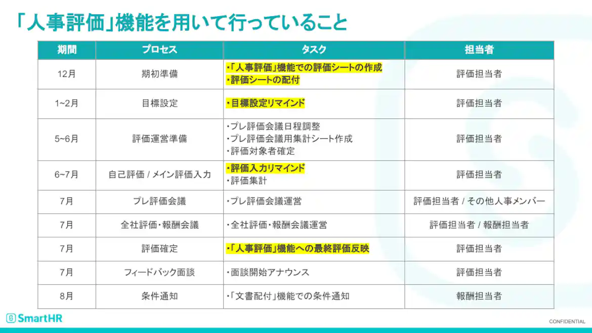 SmartHR社 人事評価担当者の1年間のスケジュール。人事評価機能をもちいて実施している業務は本文中に記載。
