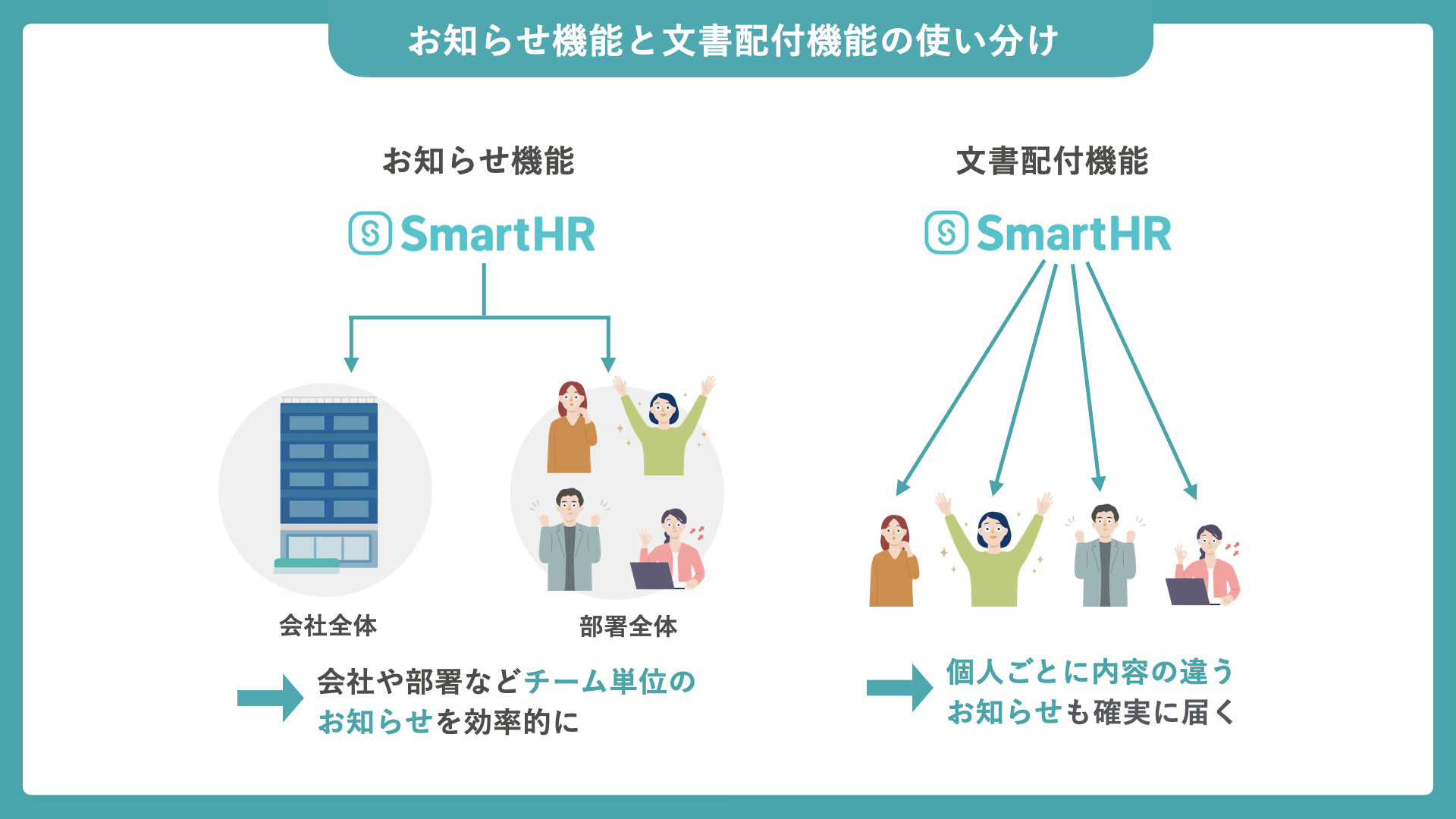SmartHRのお知らせ機能と文書配付機能の使い分け図。お知らせ機能は会社・部署などチーム単位への効率的な配信に適しており、文書配付機能は個人ごとに内容の違うお知らせの確実な配信に適している。