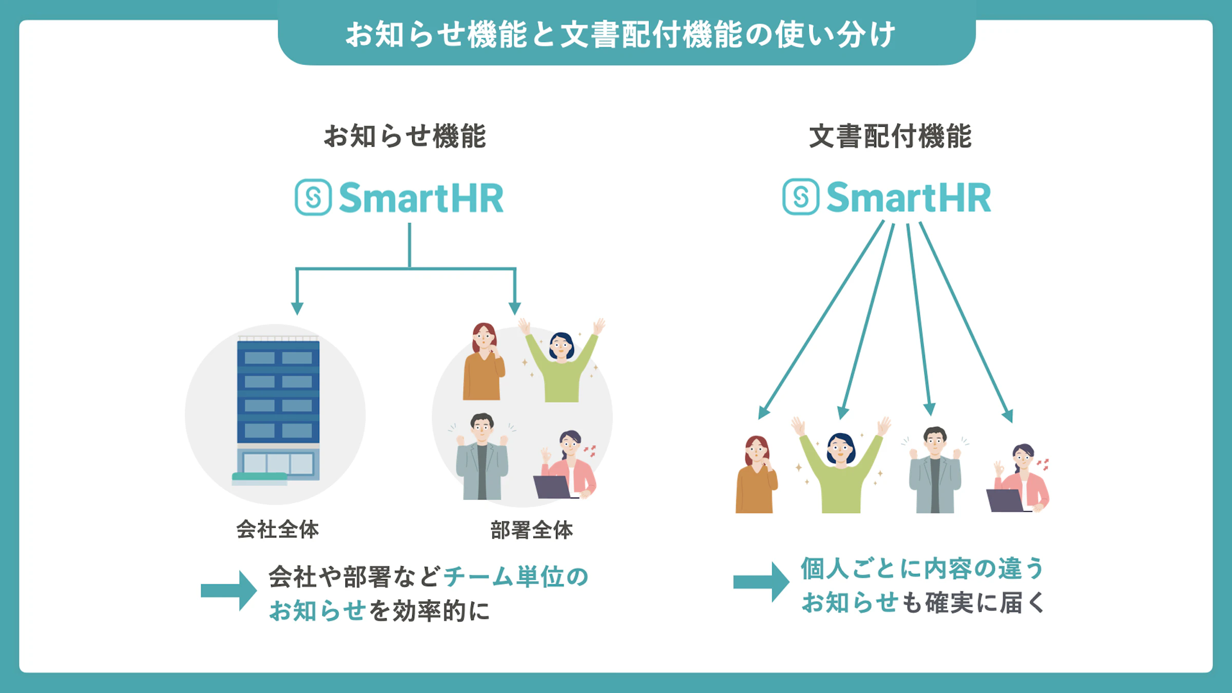 SmartHRのお知らせ機能と文書配付機能の使い分け図。お知らせ機能は会社・部署などチーム単位への効率的な配信に適しており、文書配付機能は個人ごとに内容の違うお知らせの確実な配信に適している。