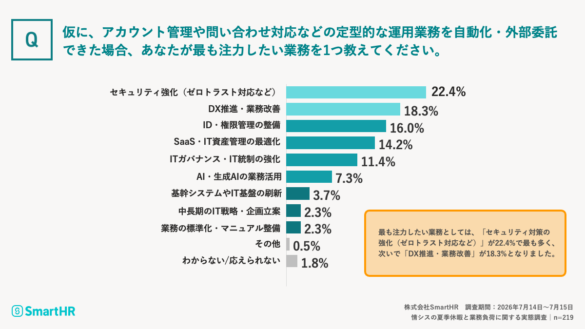 定型業務を任せられた場合に最も注力したい業務の調査結果が記載された画像