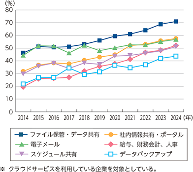 企業が利用するクラウドサービスのなかでも、「ファイル保管・データ共有」や「社内情報共有・ポータル」の利用率が高いことを示す折れ線グラフ