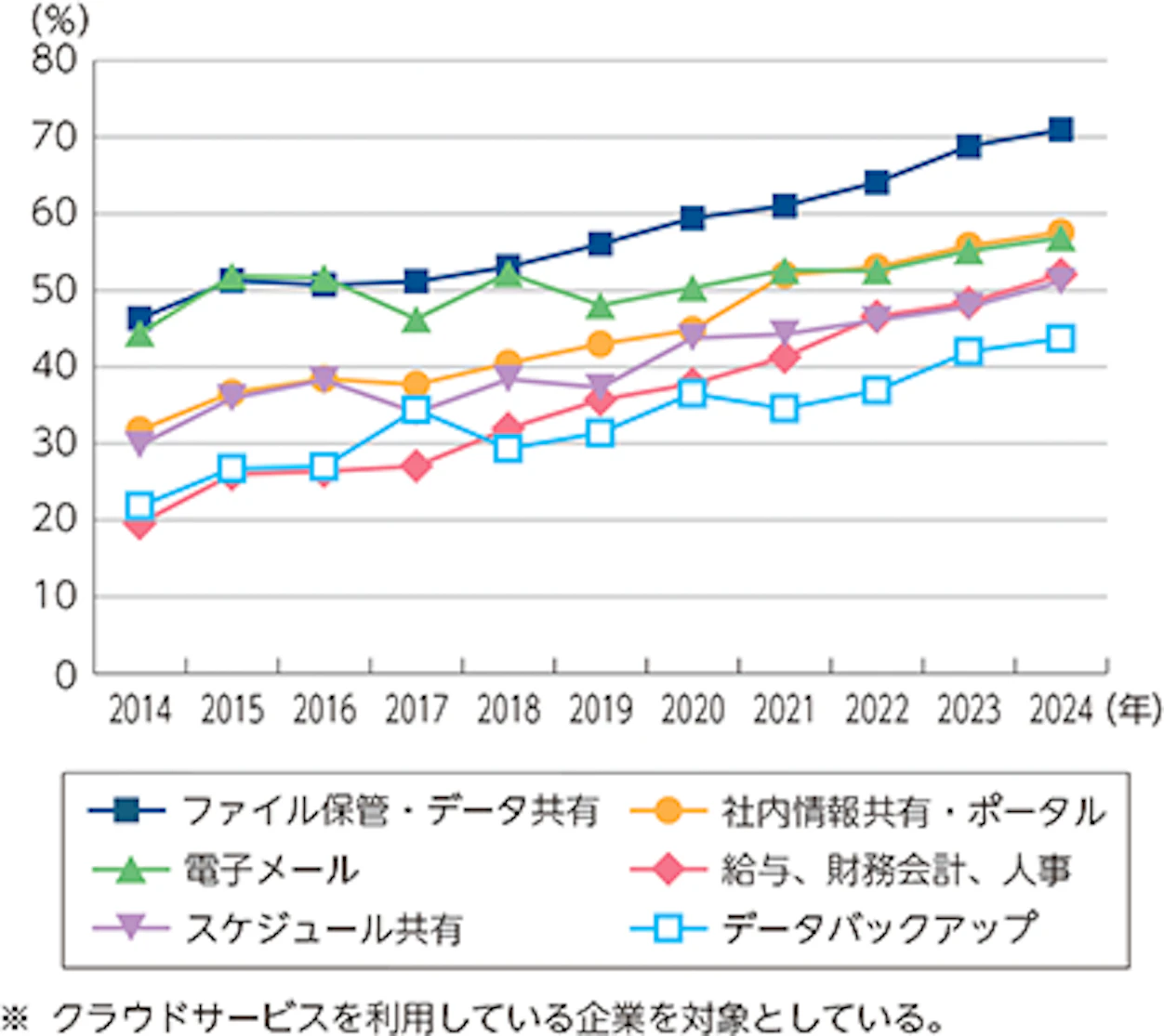 企業が利用するクラウドサービスのなかでも、「ファイル保管・データ共有」や「社内情報共有・ポータル」の利用率が高いことを示す折れ線グラフ