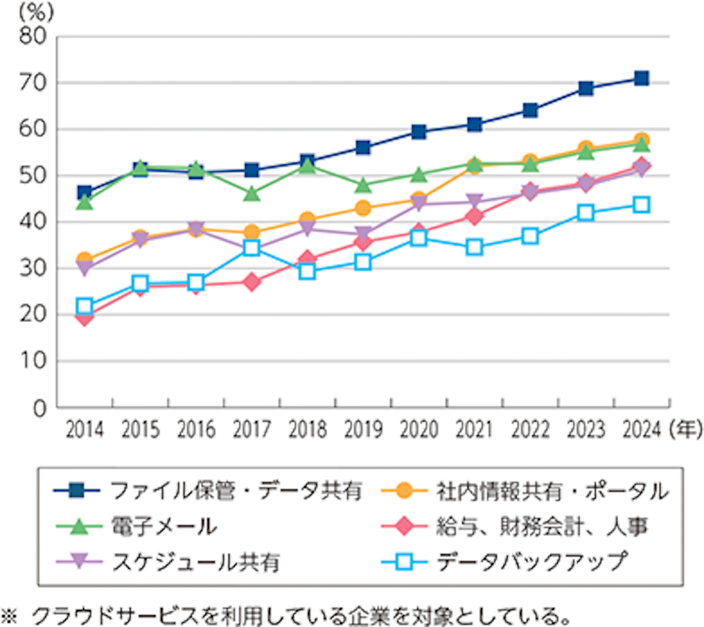企業が利用するクラウドサービスのなかでも、「ファイル保管・データ共有」や「社内情報共有・ポータル」の利用率が高いことを示す折れ線グラフ