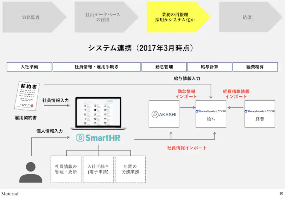 2017年3月 社員情報や雇用手続き、勤怠管理、給与計算、経費精算などのシステム連携を進めた。