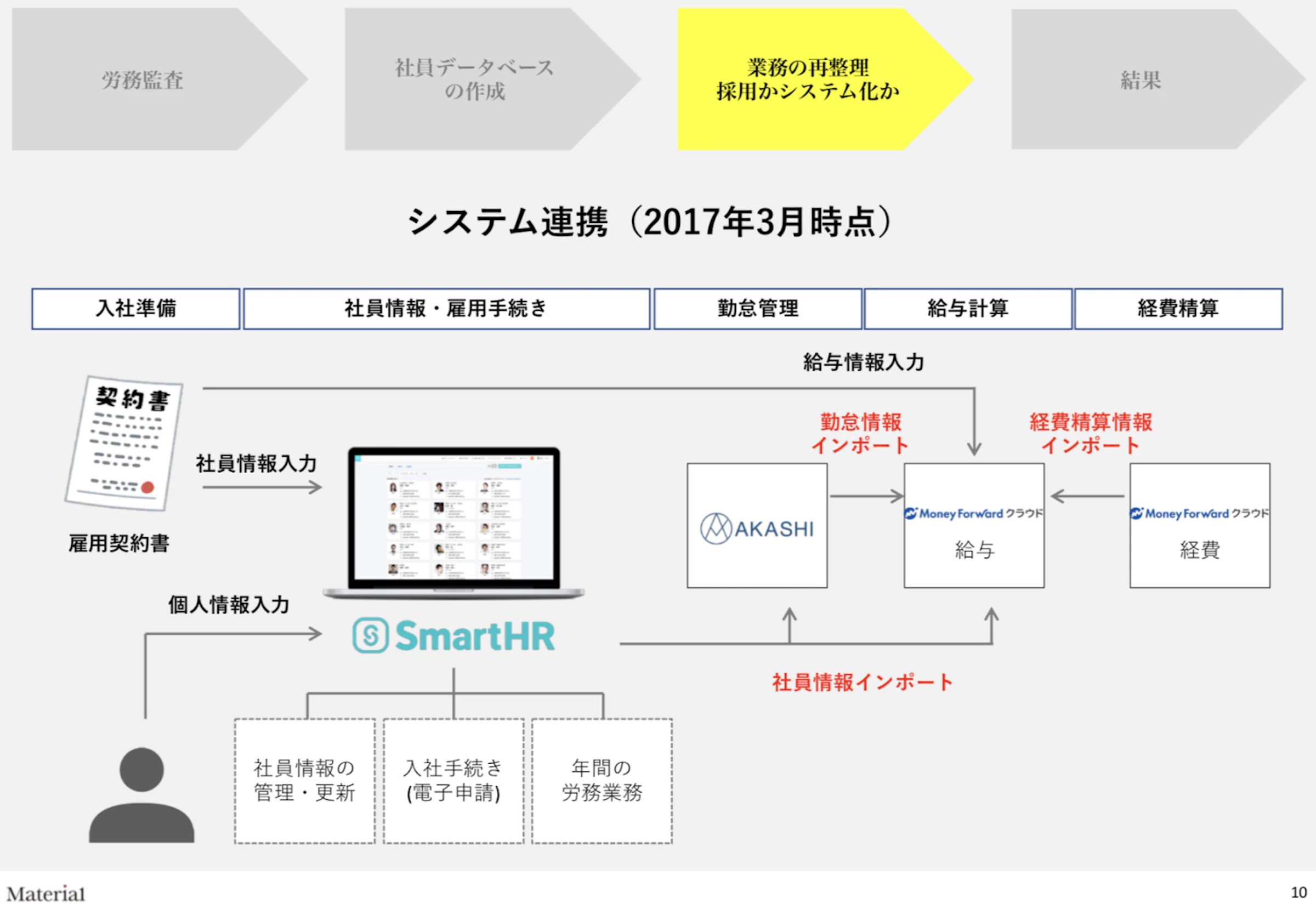 2017年3月　社員情報や雇用手続き、勤怠管理、給与計算、経費精算などのシステム連携を進めた。