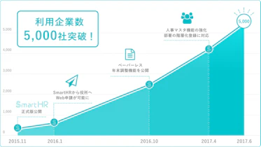 「SmartHR」が約1年半で利用企業5,000社を突破。「算定基礎届」の電子申請機能も公開