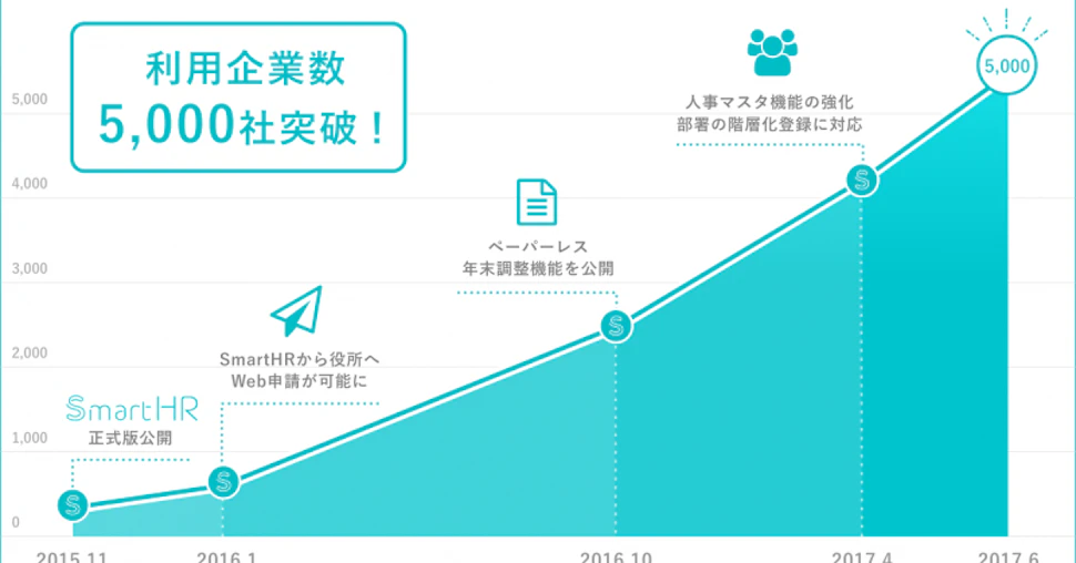 「SmartHR」が約1年半で利用企業5,000社を突破。「算定基礎届」の電子申請機能も公開