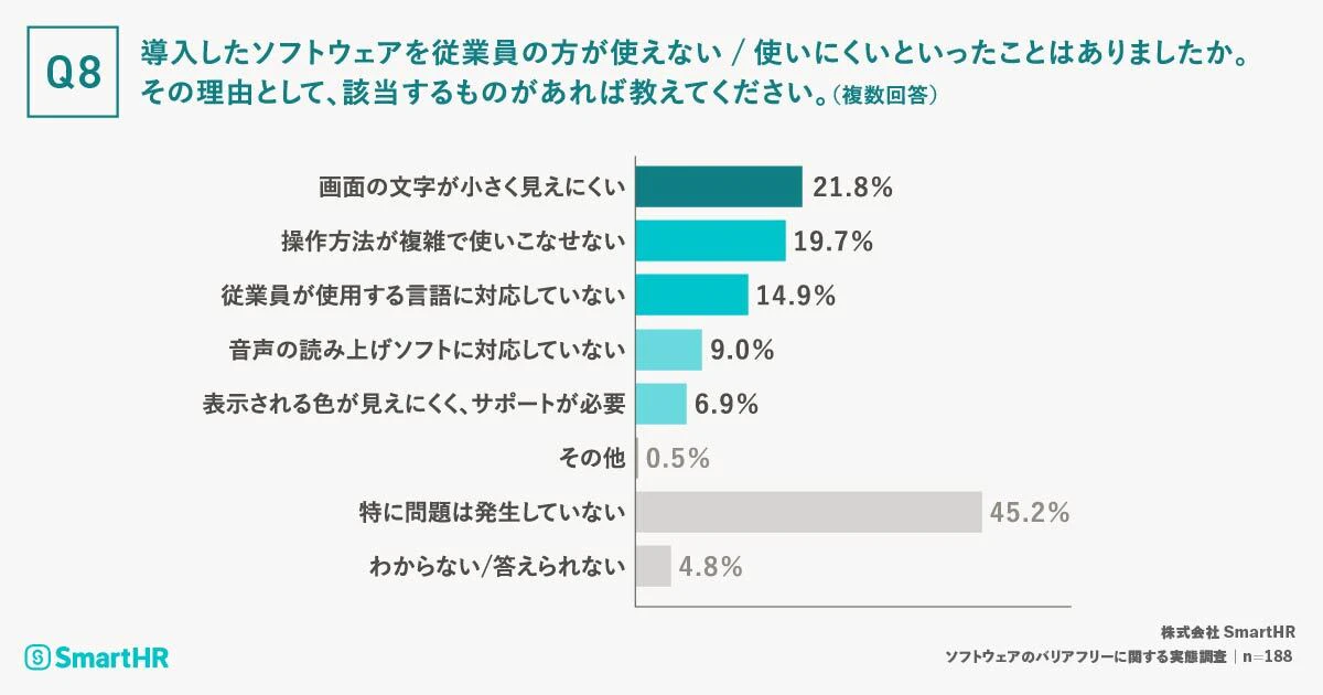 「導入したソフトウェアを従業員の方が使えない/使いにくいといったことはありましたか。その理由として、該当するものがあれば教えてください。（複数回答）」