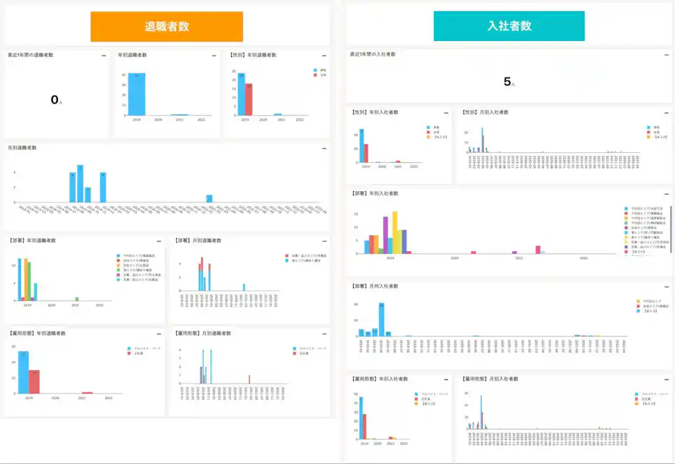 「退職者数」のグラフと「入社者数」のグラフ