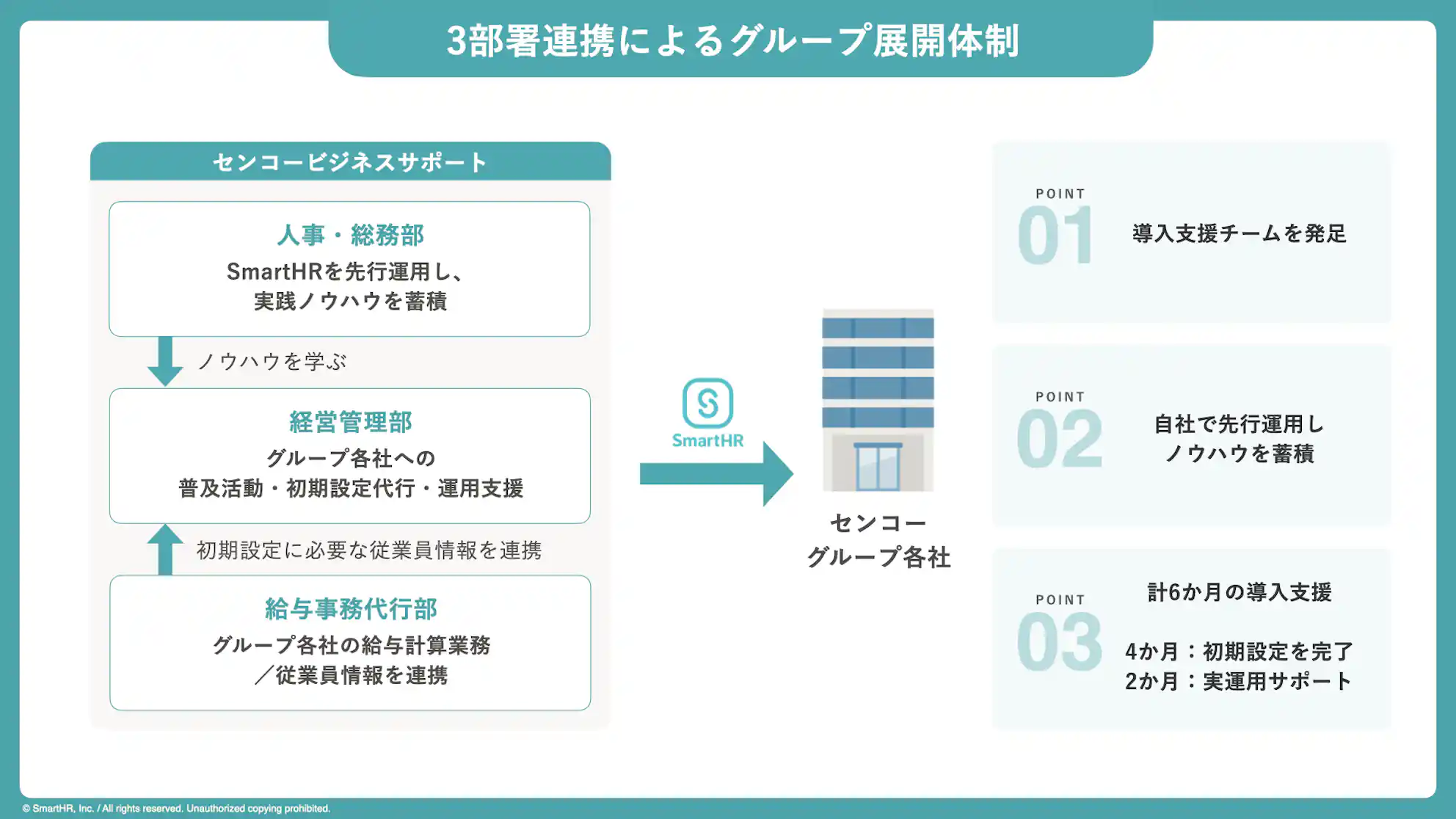 センコービジネスサポート株式会社の3部署連携によるグループ展開体制を説明した図版