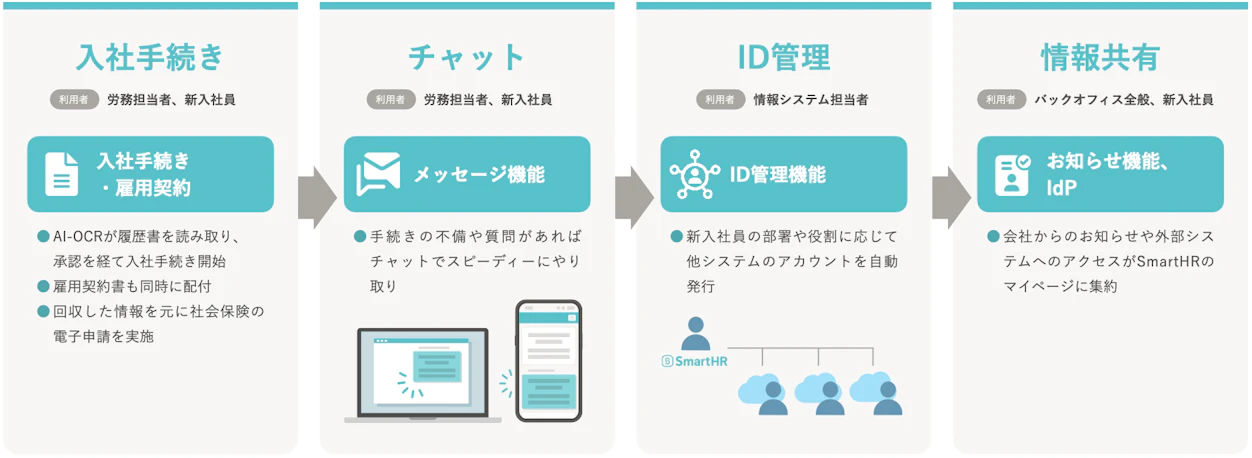 入社手続き、チャット、ID管理、情報共有の各機能を用いた場合の入社手続きフロー図