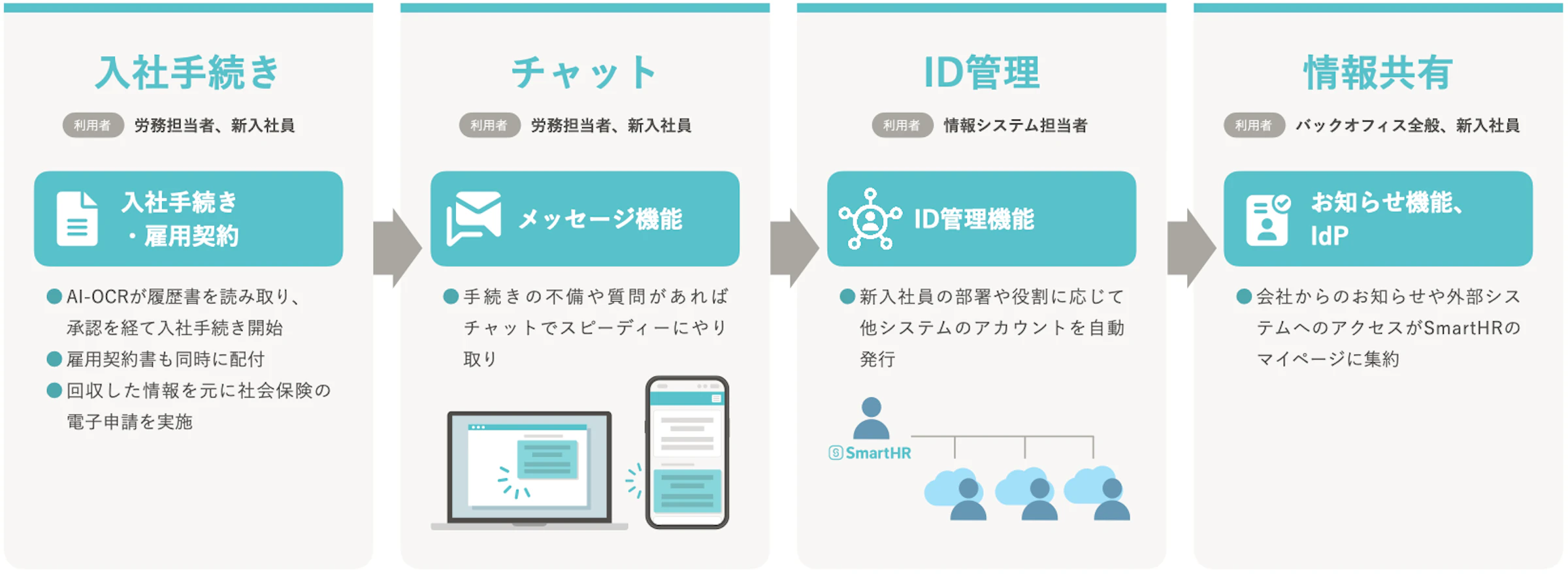 入社手続き、チャット、ID管理、情報共有の各機能を用いた場合の入社手続きフロー図