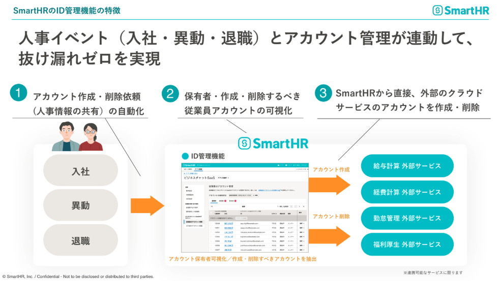 SmartHRのID管理機能の特徴。人事イベント（入社・異動・退職）とアカウント管理が連動し、1アカウント作成・削除依頼の自動化、2従業員アカウントの可視化、3外部クラウドサービスのアカウント直接作成・削除の流れを示した図