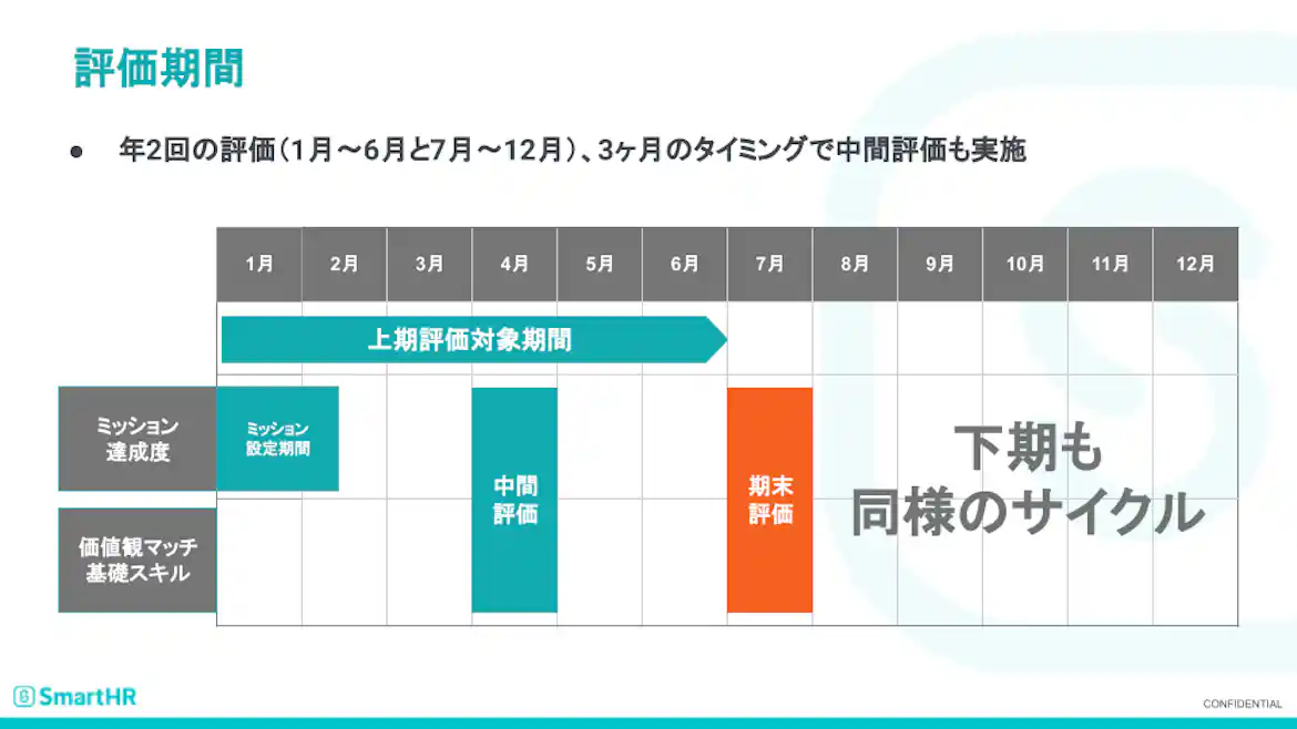 SmartHR社の評価スケジュール。本文中に詳細を記載。