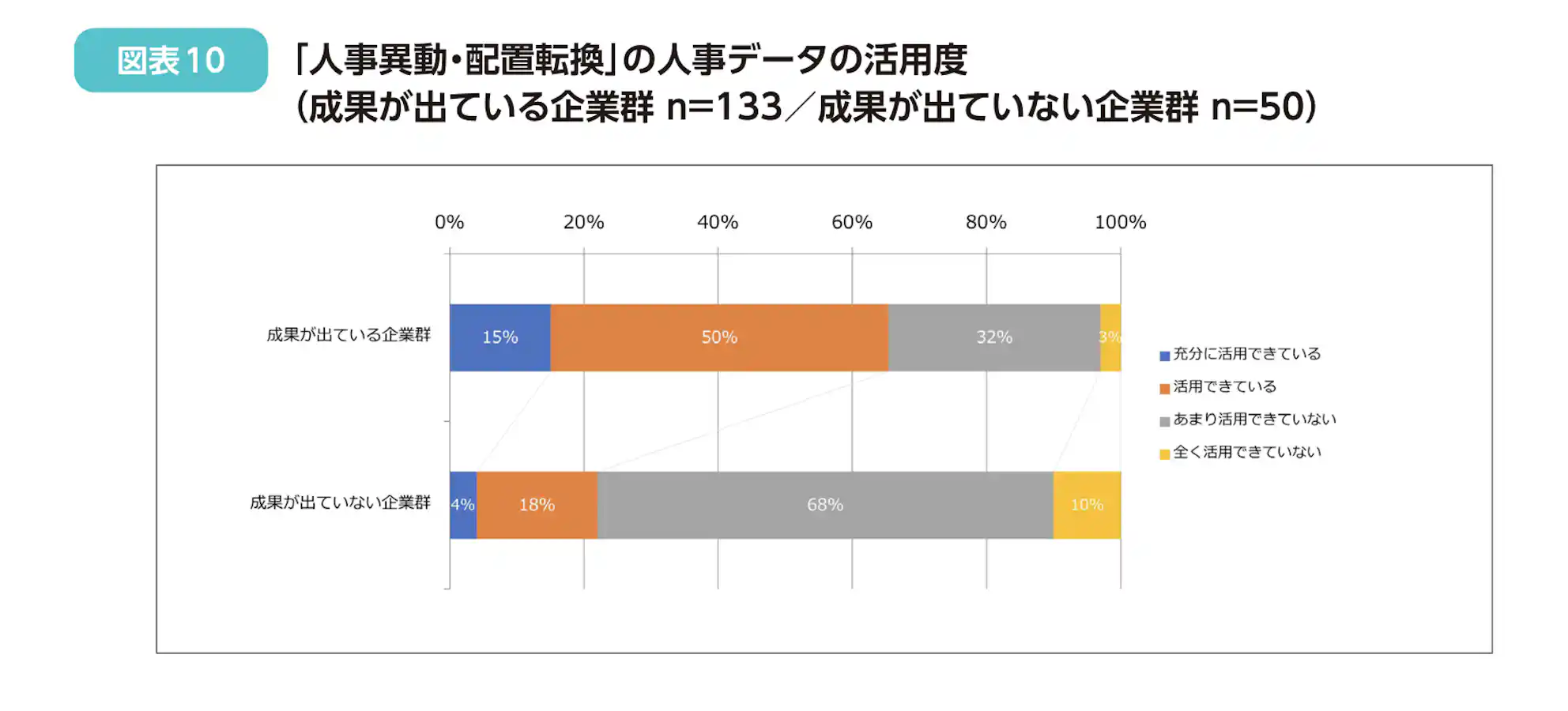 人事異動・配置転換の人事データの活用度を調査したグラフ。成果が出ている企業のうち65%が人事データを活用できていると答えたのに対し、成果が出ていない企業は22%しか人事データを活用できていると答えていない。