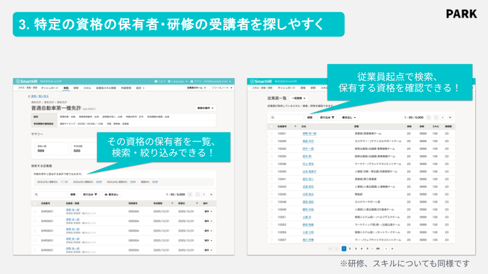 SmartHRの画面に「特定の資格の保有者・研修の受講者を探しやすく」という見出しと、「資格の保有者を一覧、検索・絞り込みできる」「従業員起点で保有資格を確認できる」という吹き出しがあります。