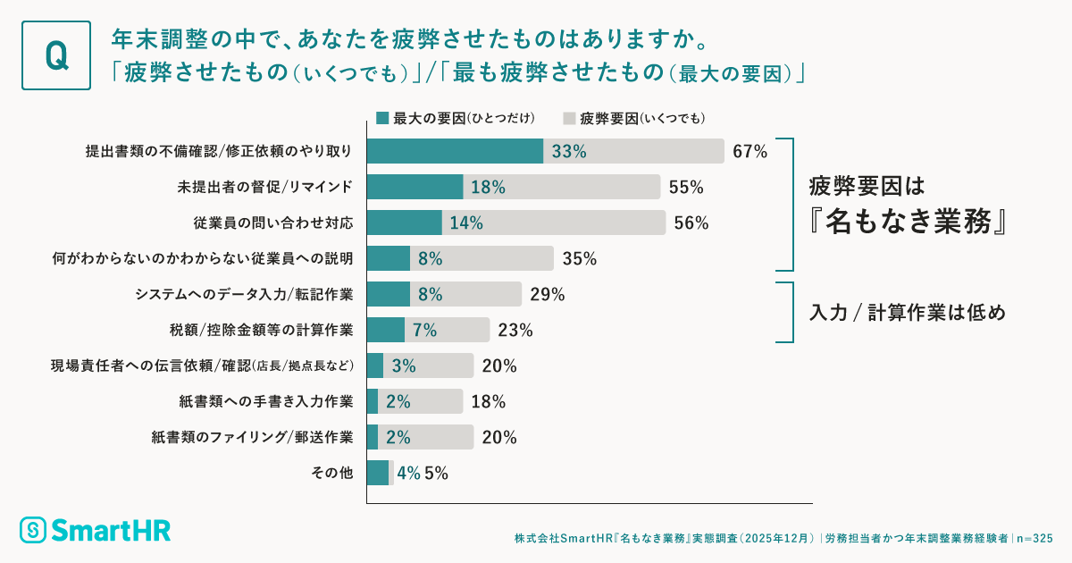 年末調整の中で疲弊させたものに関する調査結果が記載された画像