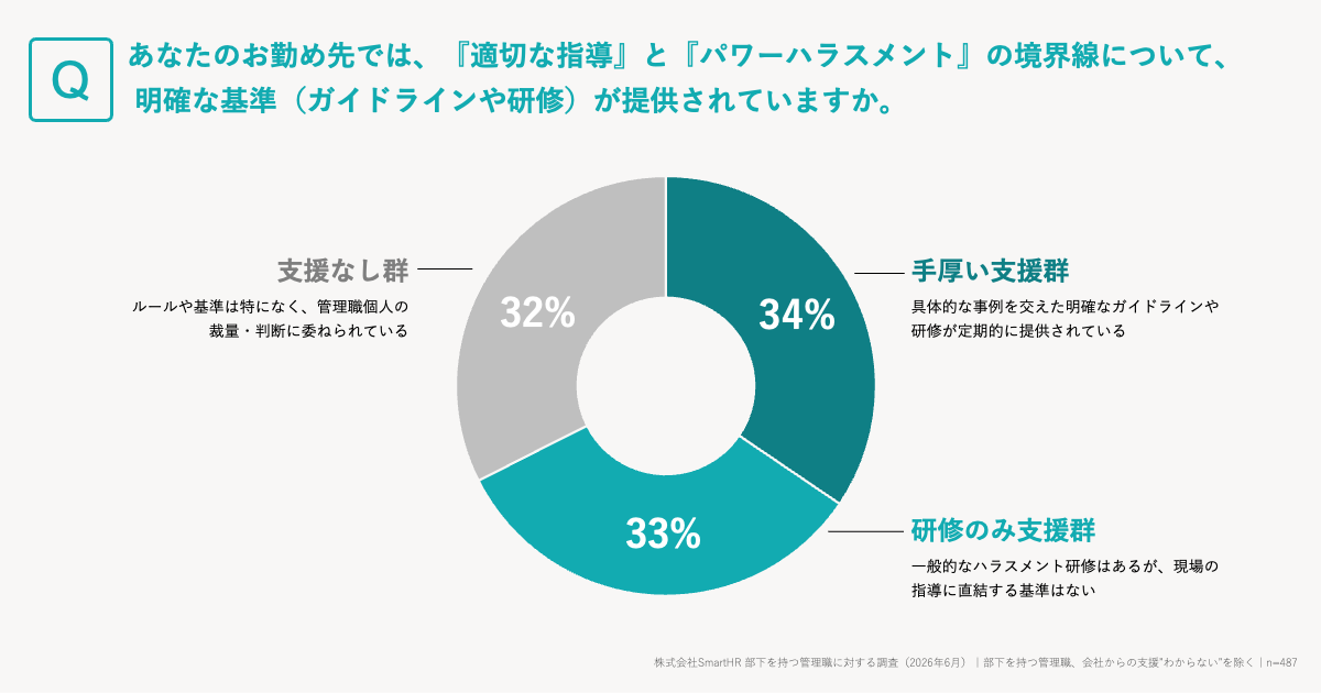 「あなたのお勤め先では、『適切な指導』と『パワーハラスメント』の境界線について、明確な基準（ガイドラインや研修）が提供されていますか」というアンケート調査結果のドーナツグラフ。グラフの割合は、手厚い支援群34%（具体的な事例を交えた明確なガイドラインあり）、研修のみ支援群33%（一般的な研修はあるが、現場の指導に直結する基準はない）、支援なし群32%（基準なし、管理職の裁量）となっている。