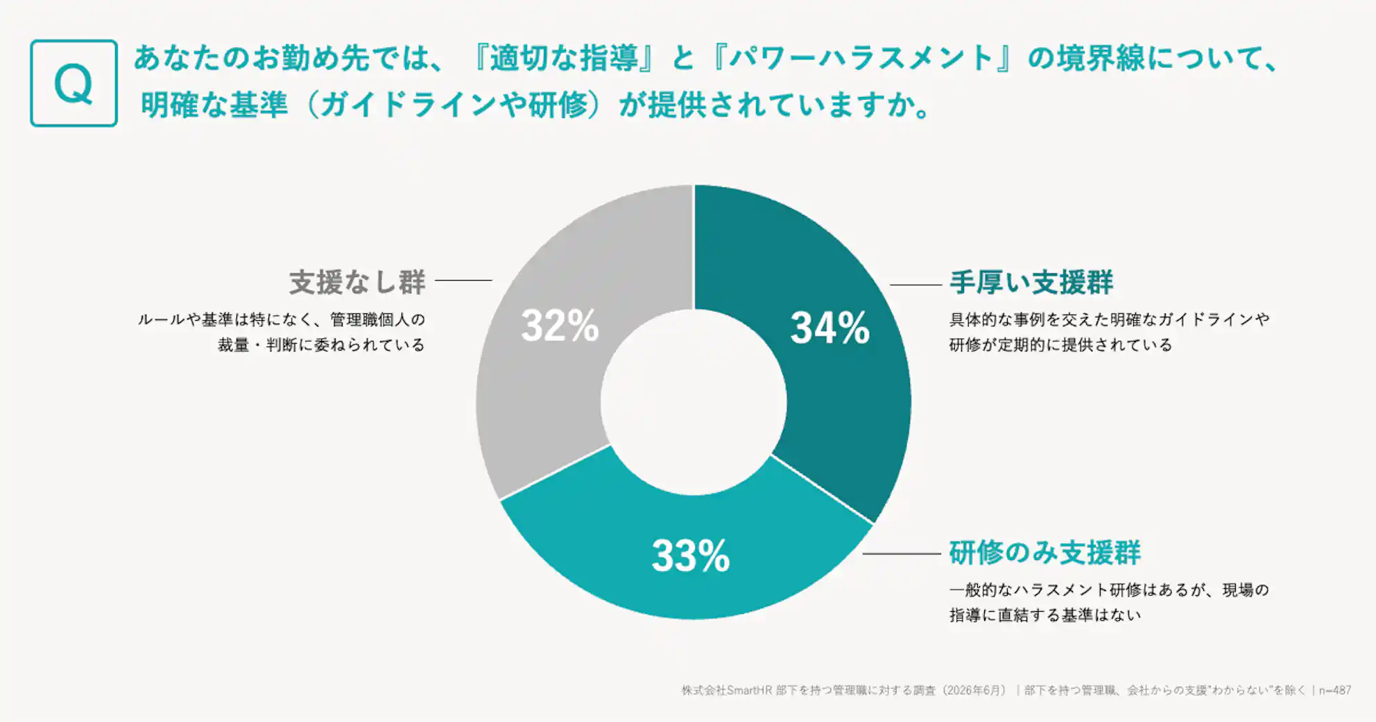 「あなたのお勤め先では、『適切な指導』と『パワーハラスメント』の境界線について、明確な基準(ガイドラインや研修)が提供されていますか」というアンケート調査結果のドーナツグラフ。グラフの割合は、手厚い支援群34%(具体的な事例を交えた明確なガイドラインあり)、研修のみ支援群33%(一般的な研修はあるが、現場の指導に直結する基準はない)、支援なし群32%(基準なし、管理職の裁量)となっている。