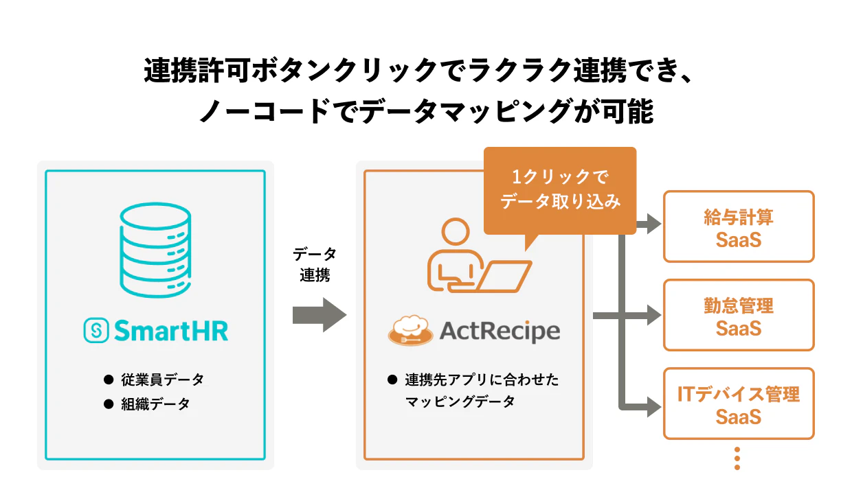 SmartHRとActRecipeの連携概要図が絵で表現されている。SmartHRの従業員データをActRecipeに1クリックで連携し、さらにActRecipeから他SaaSへ連携先アプリに合わせたマッピングデータで連携を行える。