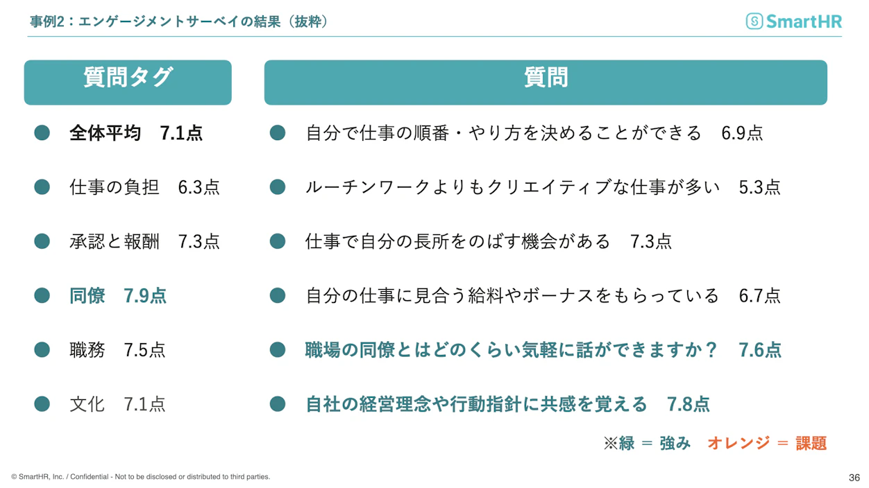 事例２：エンゲージメントサーベイの結果（エンゲージメントサーベイによるインターネット通販会社のスコア例）