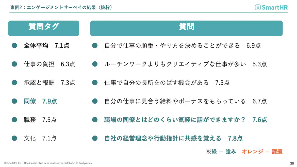 事例2:エンゲージメントサーベイの結果(エンゲージメントサーベイによるインターネット通販会社のスコア例)