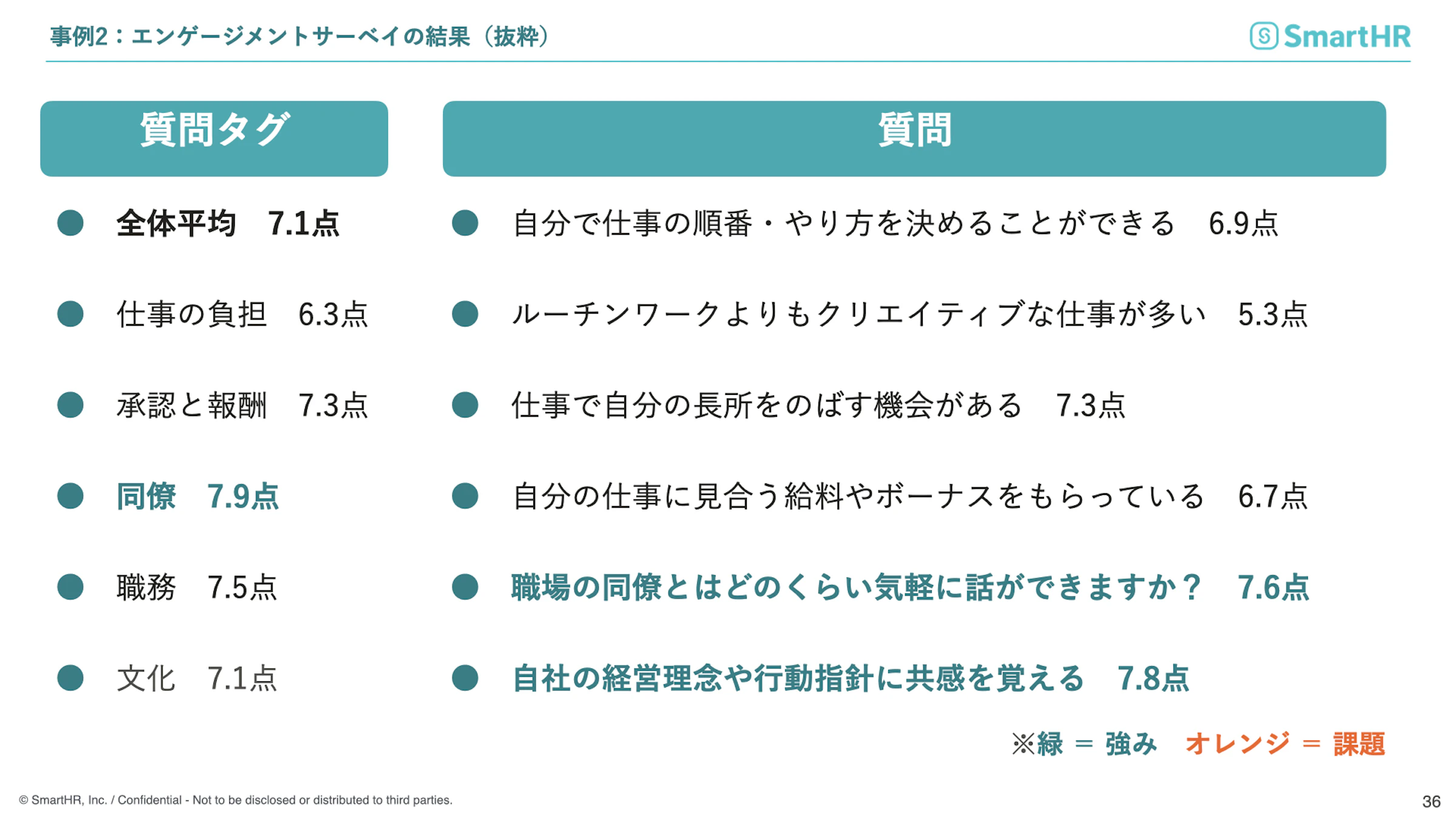 事例２：エンゲージメントサーベイの結果（エンゲージメントサーベイによるインターネット通販会社のスコア例）