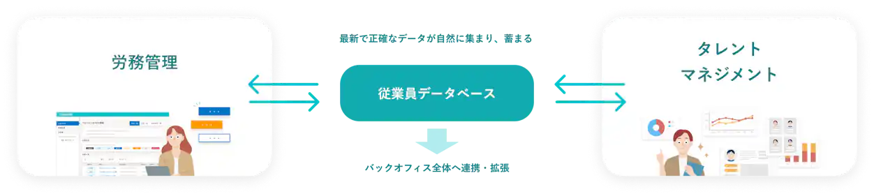 労務管理とタレントマネジメントに利用すると従業員データベースに最新で正確なデータが自然に集っていく。そして溜まったデータをバックオフィス全体へ連携・拡張できることを表した概念図