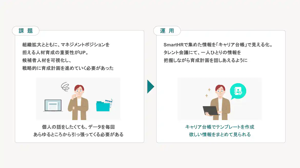 従業員データの可視化の課題とSmartHRの運用による効果が示されている