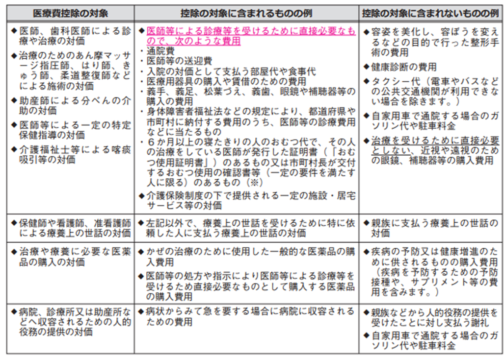 医療費控除の対象について「控除の対象に含まれるものの例」と「控除の対象に含まれないものの例」を一覧にした表。診療費、治療費、医薬品の購入費用のほか、通院費や介護サービス費などが例として挙げられています。