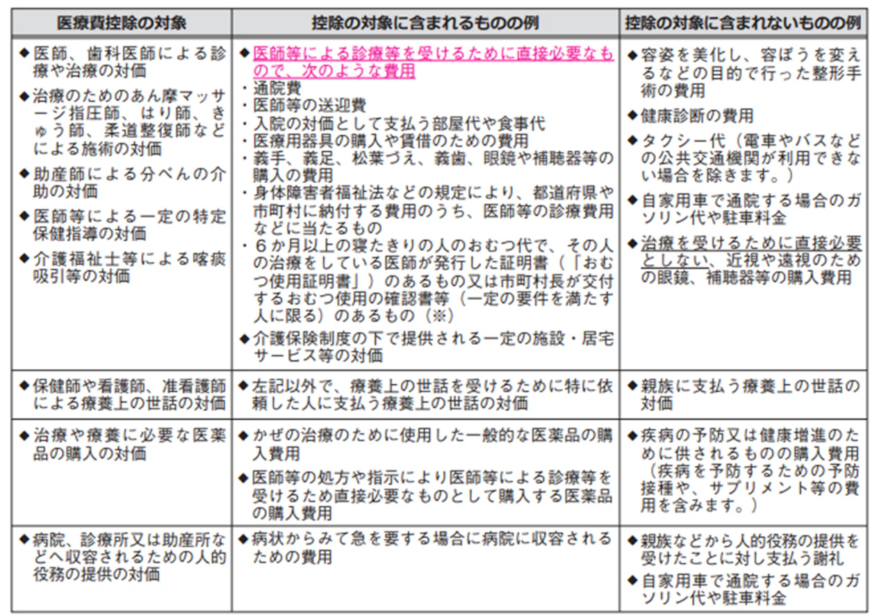 医療費控除の対象について「控除の対象に含まれるものの例」と「控除の対象に含まれないものの例」を一覧にした表。診療費、治療費、医薬品の購入費用のほか、通院費や介護サービス費などが例として挙げられています。