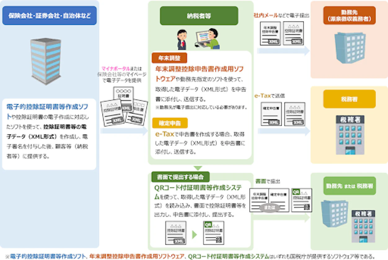 （控除証明書等の電子的交付のイメージ）