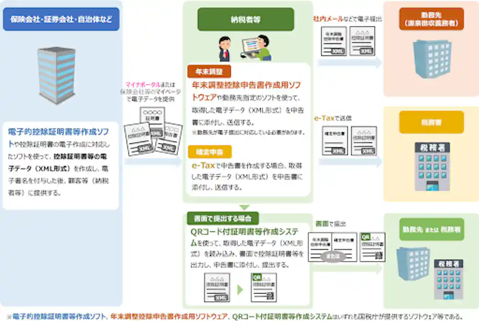 (控除証明書等の電子的交付のイメージ)