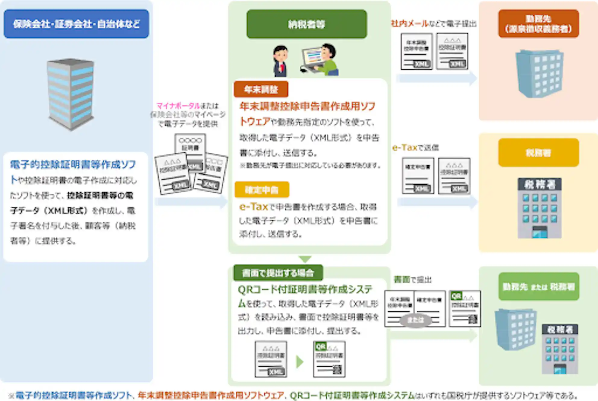 (控除証明書等の電子的交付のイメージ)