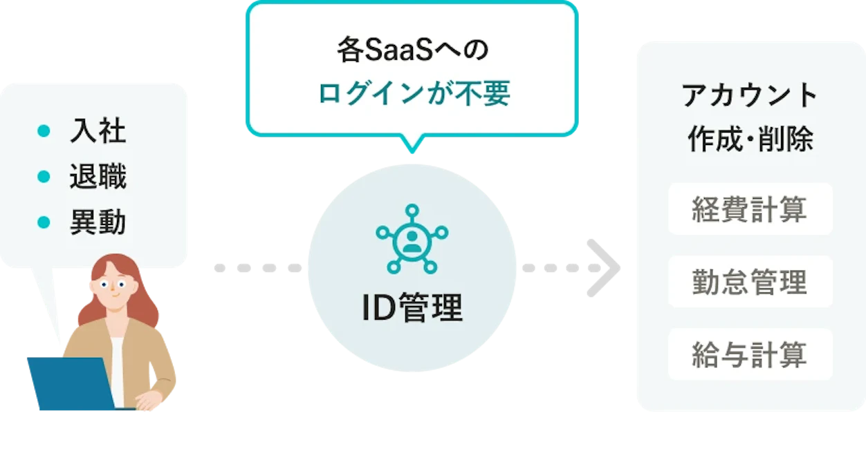 SmartHRのID管理によって、入社・退職・異動時のSaaSアカウント作成・削除が自動化され、各SaaSへのログインが不要になる様子を示した図。