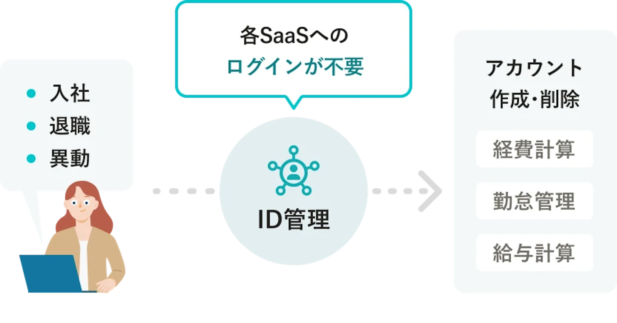 SmartHRのID管理によって、入社・退職・異動時のSaaSアカウント作成・削除が自動化され、各SaaSへのログインが不要になる様子を示した図。