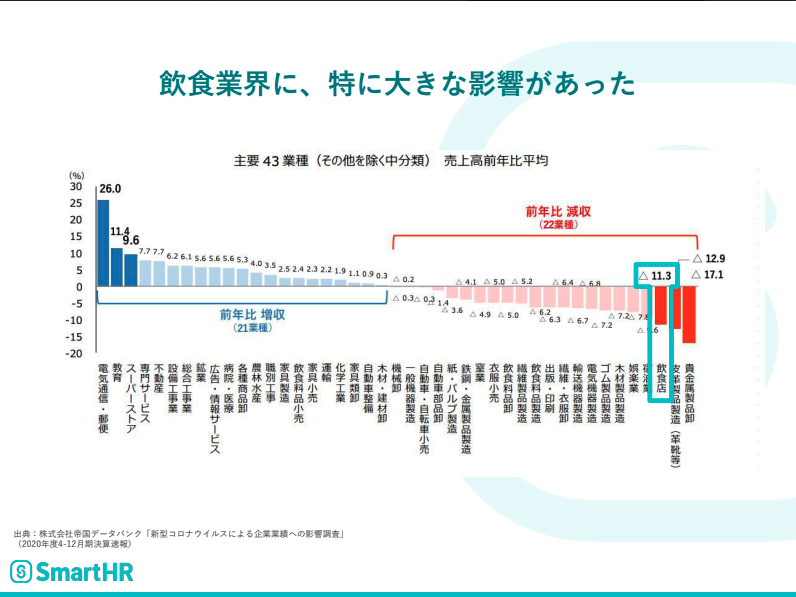 主要43業種の2020年の業績変動を示したデータ