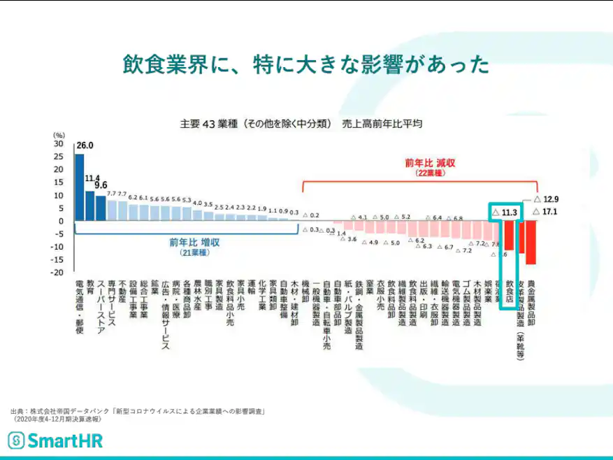 主要43業種の2020年の業績変動を示したデータ
