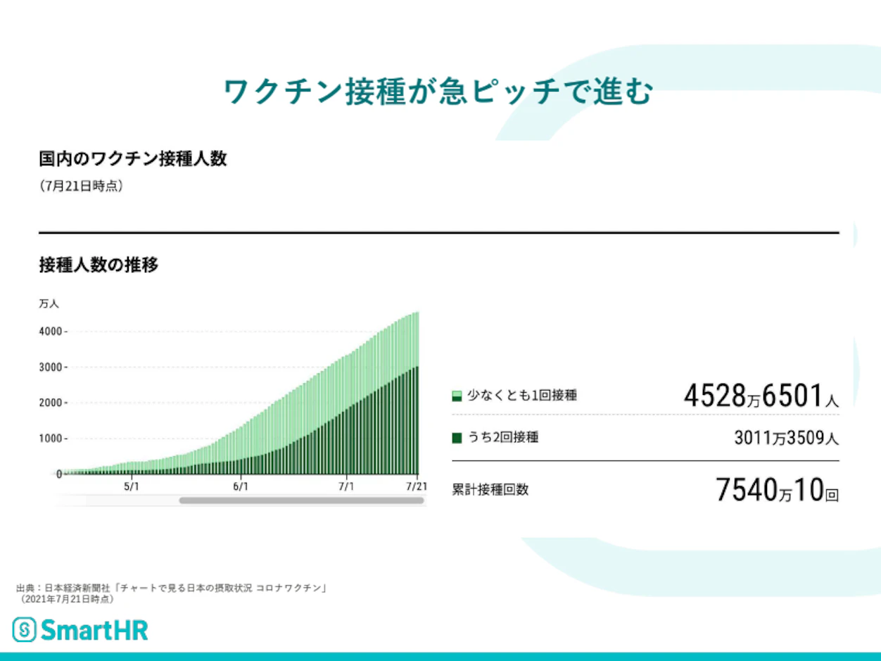 国内のワクチン接種人数図