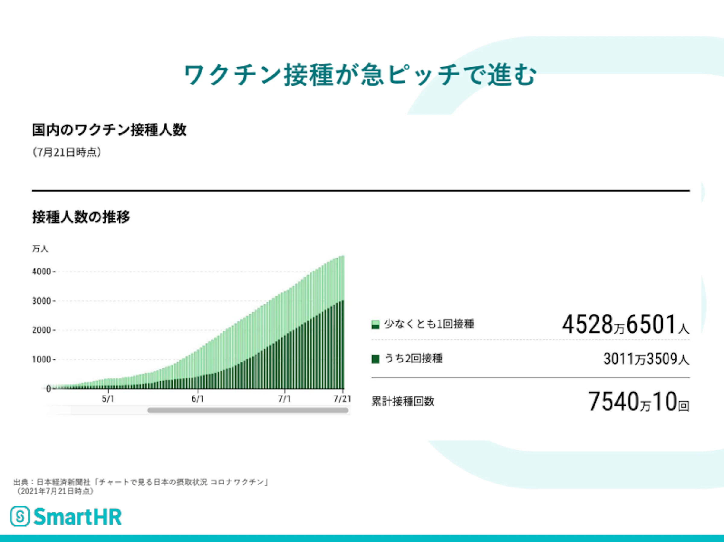 国内のワクチン接種人数図